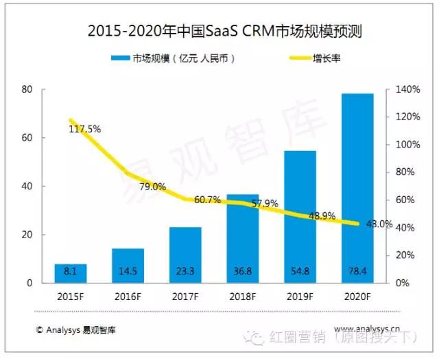 易觀分析報告